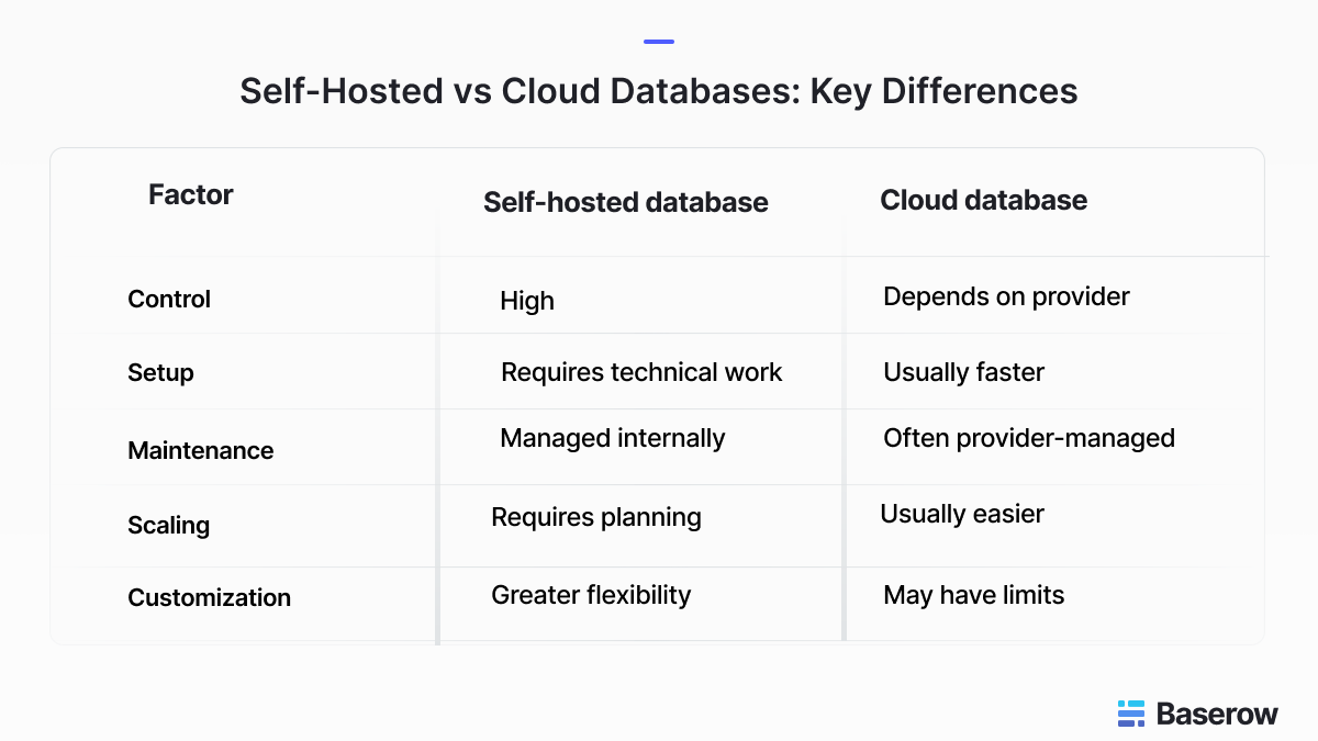 Self-hosted vs cloud databases comparison showing differences in control, setup, maintenance, scaling, and customization