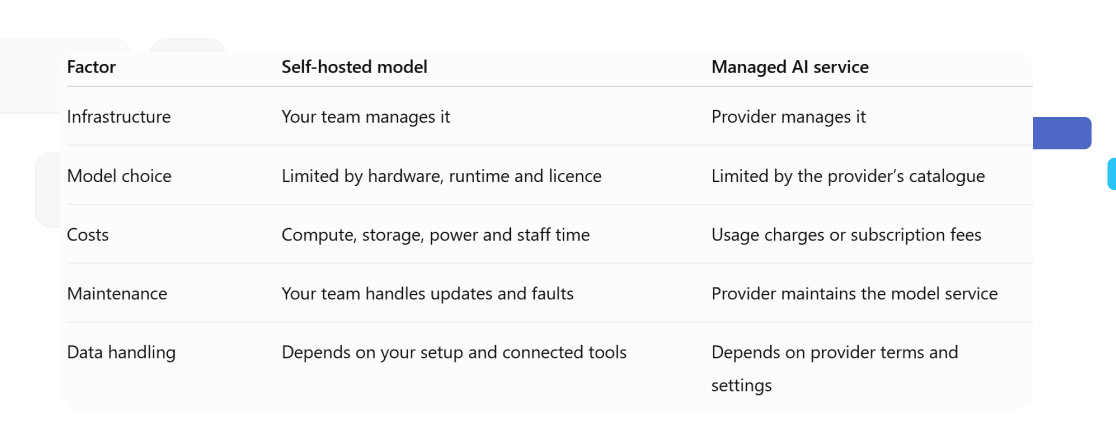 Comparison of self-hosted AI and managed AI services across infrastructure, model choice, costs, maintenance and data handling.
