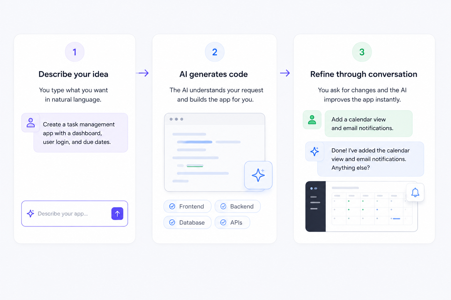 Workflow illustrating how vibe coding tools help build applications by describing an idea, generating code with AI, and refining the app through natural language conversations.