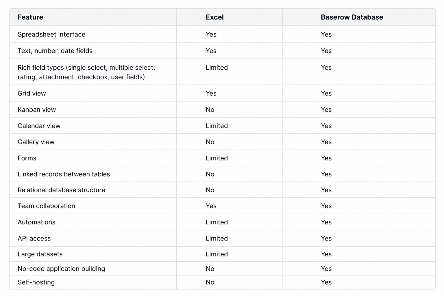 Excel vs Baserow Database
