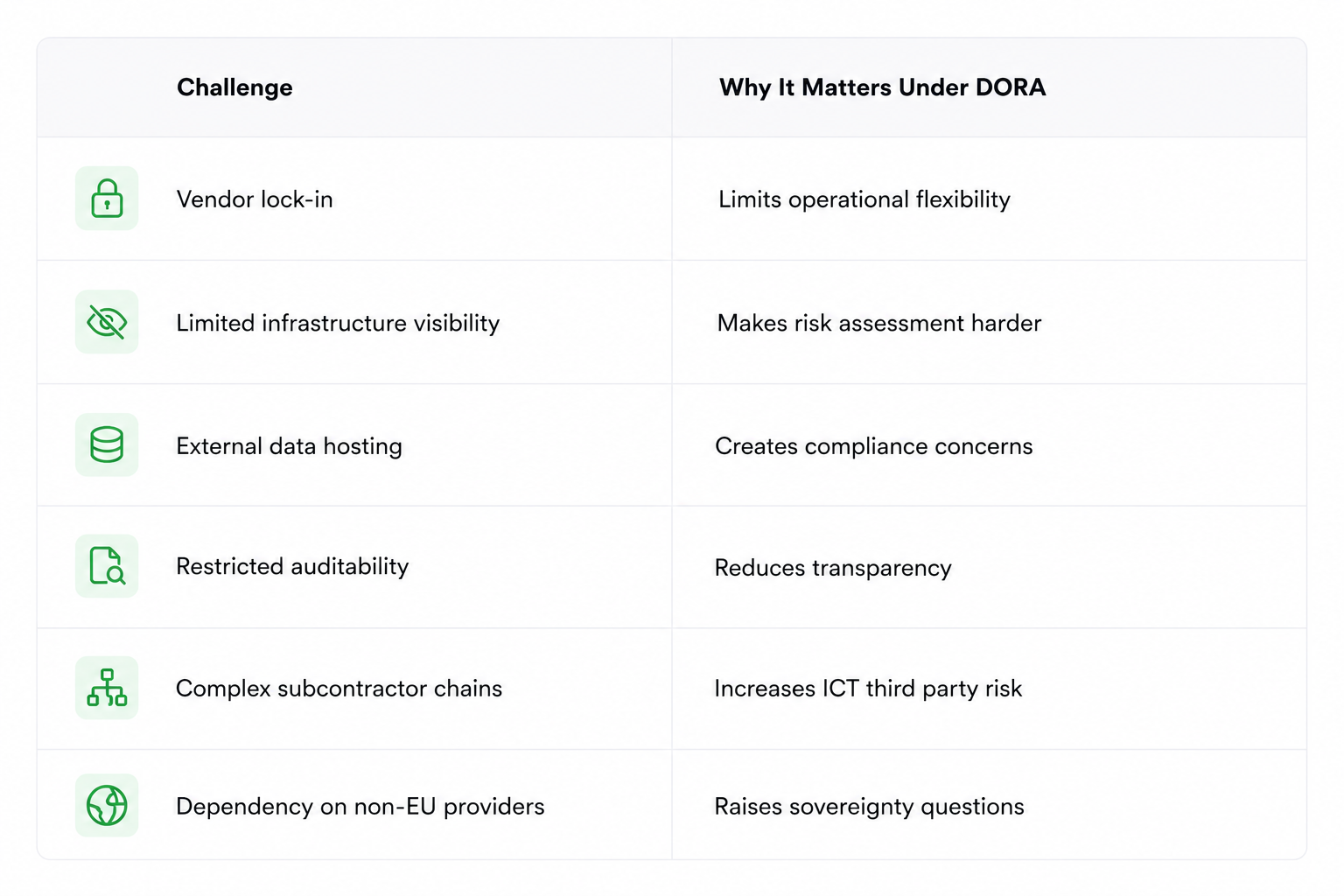 DORA compliance challenges