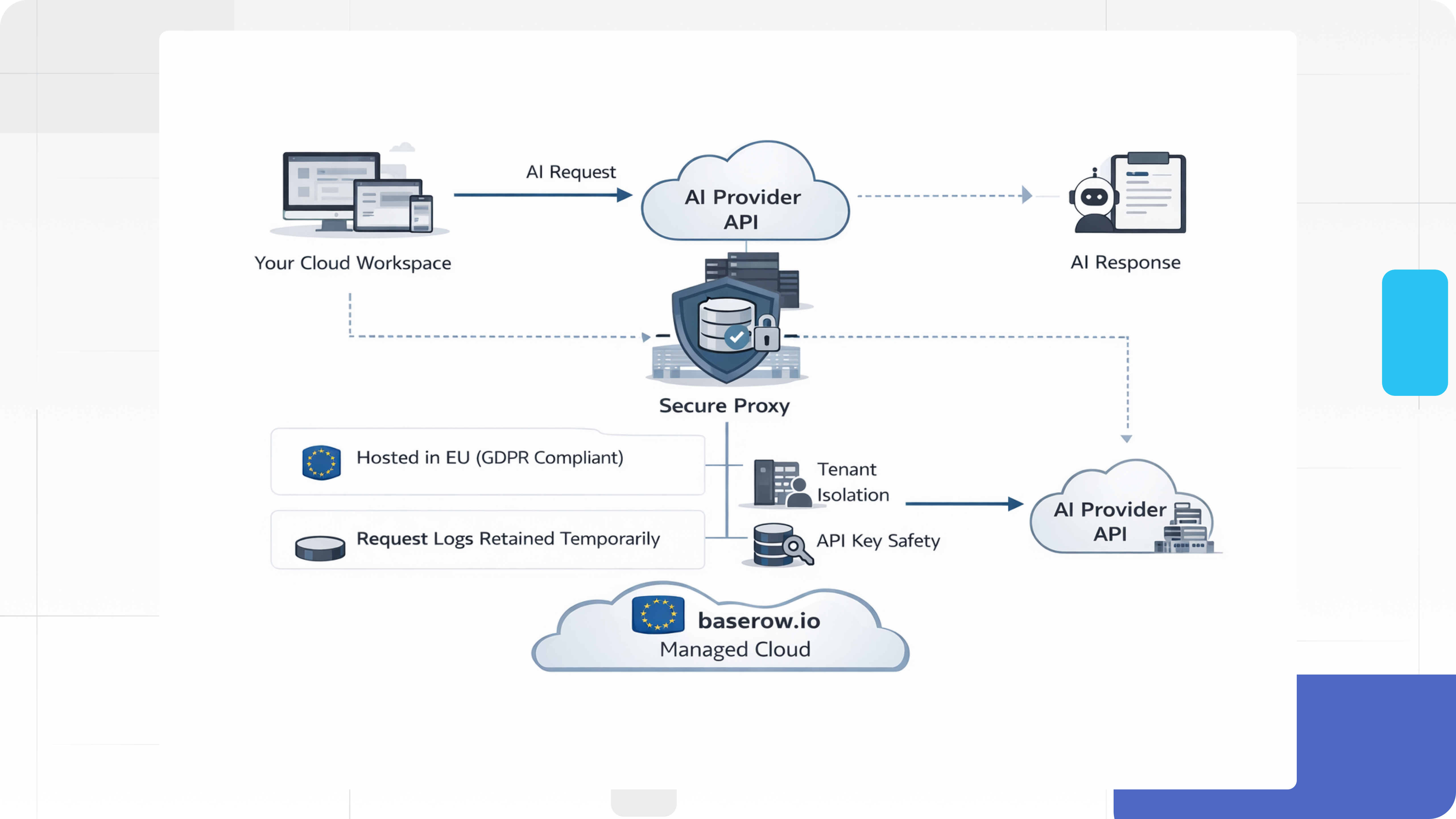 Visualizes cloud requests routed through Baserow's secure intermediary layer before reaching the model provider