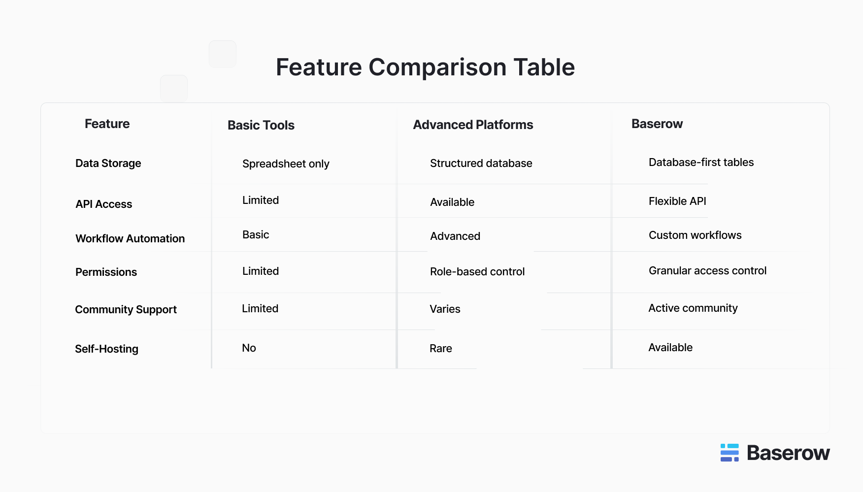 Feature comparison table showing basic tools, advanced platforms, and Baserow across data storage, API access, workflow automation, permissions, community support, and self-hosting