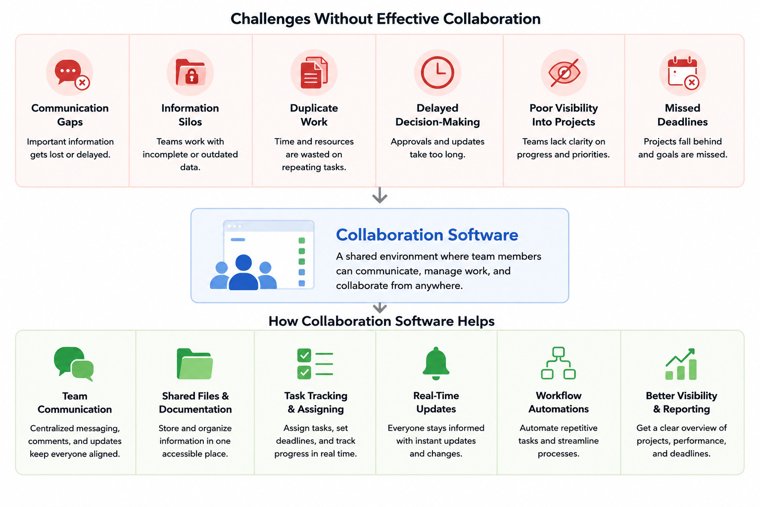 Collaboration challenges