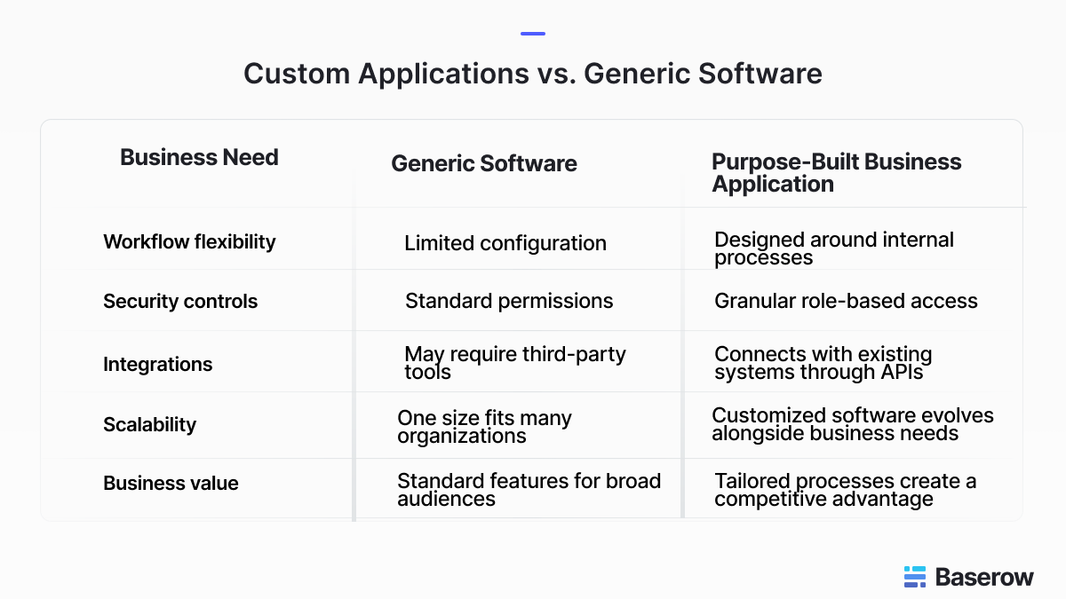 Comparison table showing custom business applications versus generic software across workflow flexibility, security controls, integrations, scalability, and business value, highlighting the benefits of purpose-built applications.