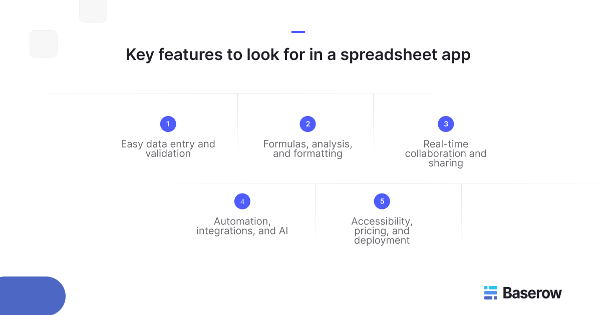 Infographic highlighting five key features to look for in a spreadsheet app: data entry and validation, formulas and formatting, real-time collaboration, automation and AI, and accessibility and pricing.
