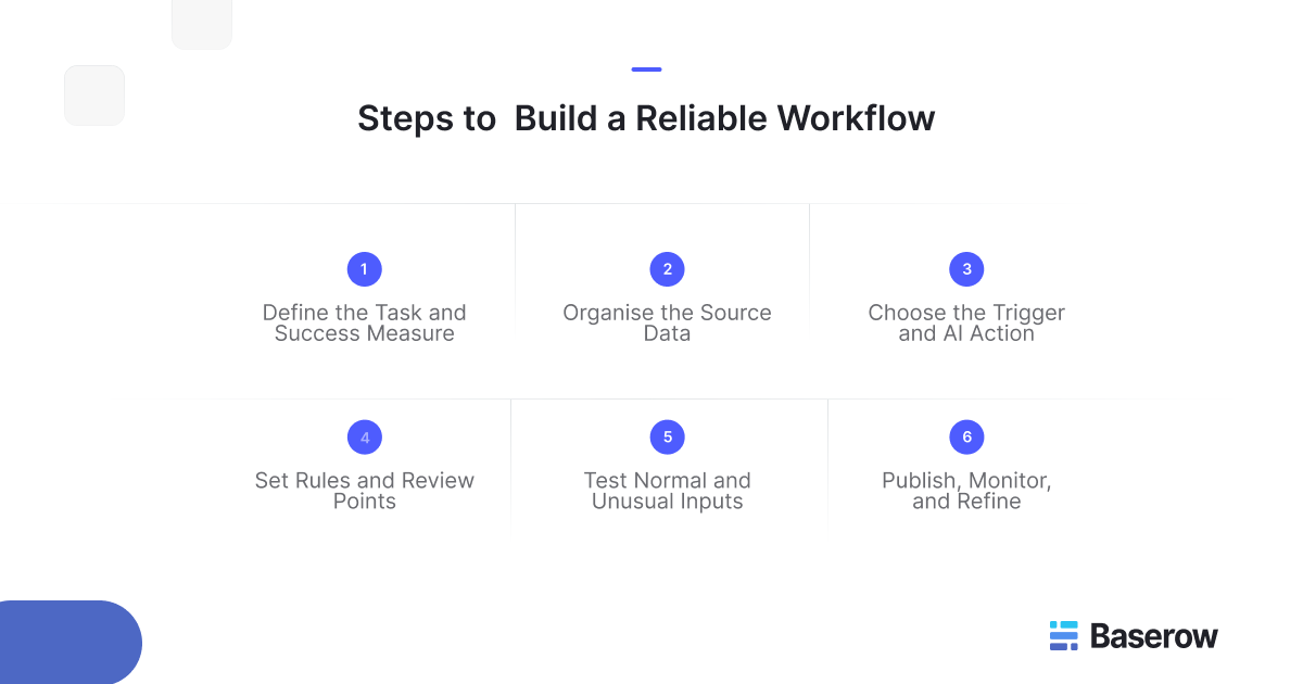 Six steps for reliable AI workflow automation: define goals, organise data, choose triggers and AI actions, set review rules, test inputs, and monitor results.
