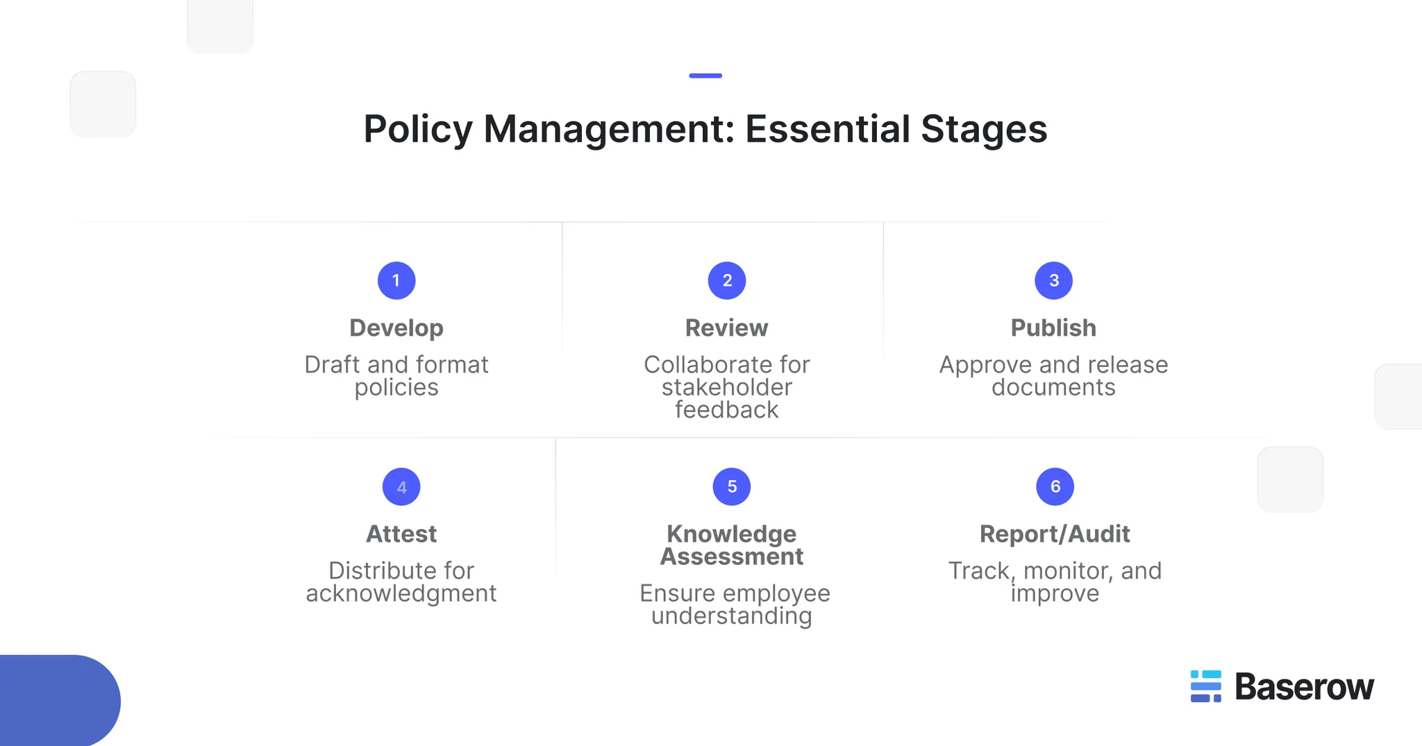 six essential stages in policy management: Develop, Review, Publish, Attest, Knowledge Assessment, and Report/Audit—each with a brief description of its purpose.