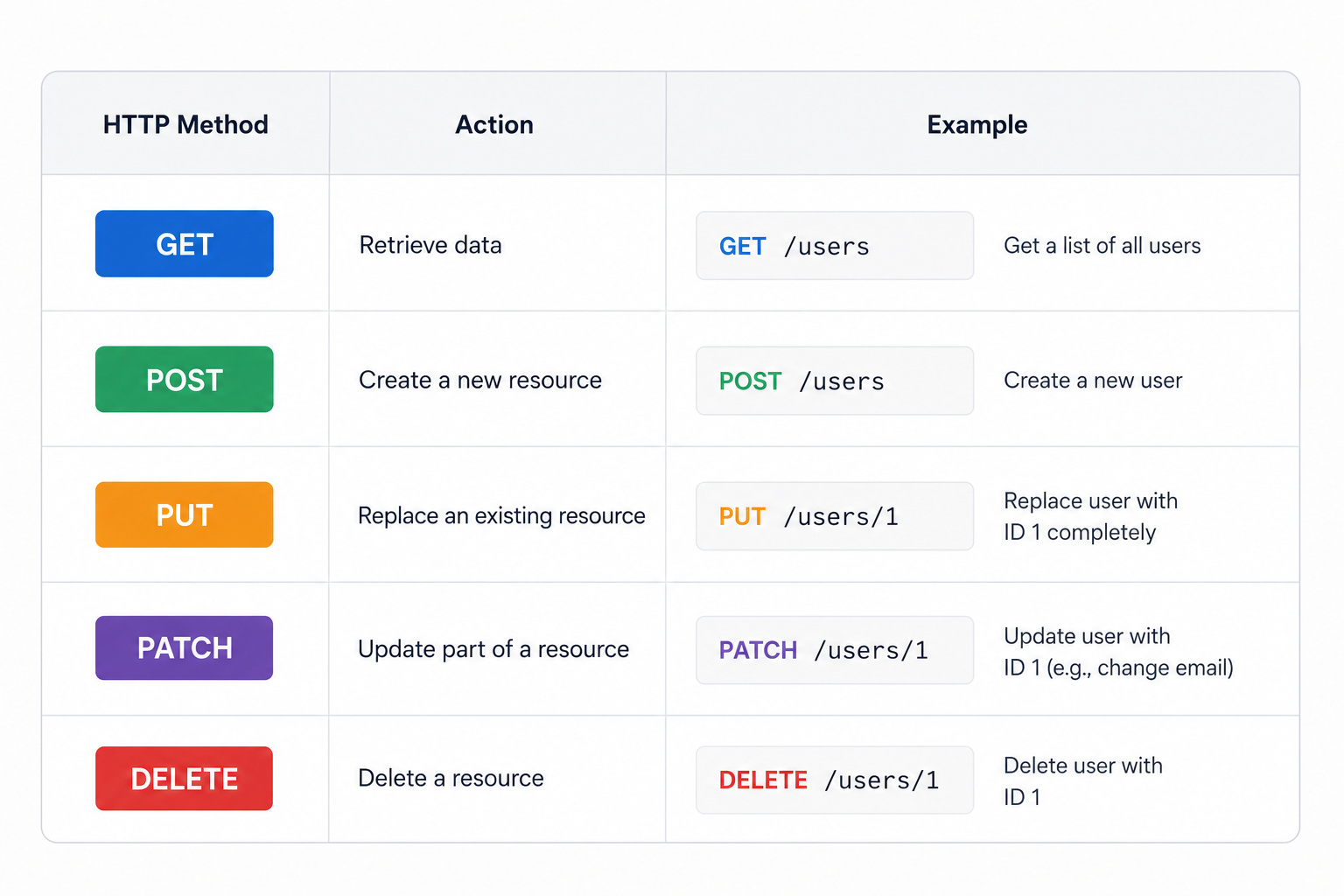 REST APIs and HTTP methods