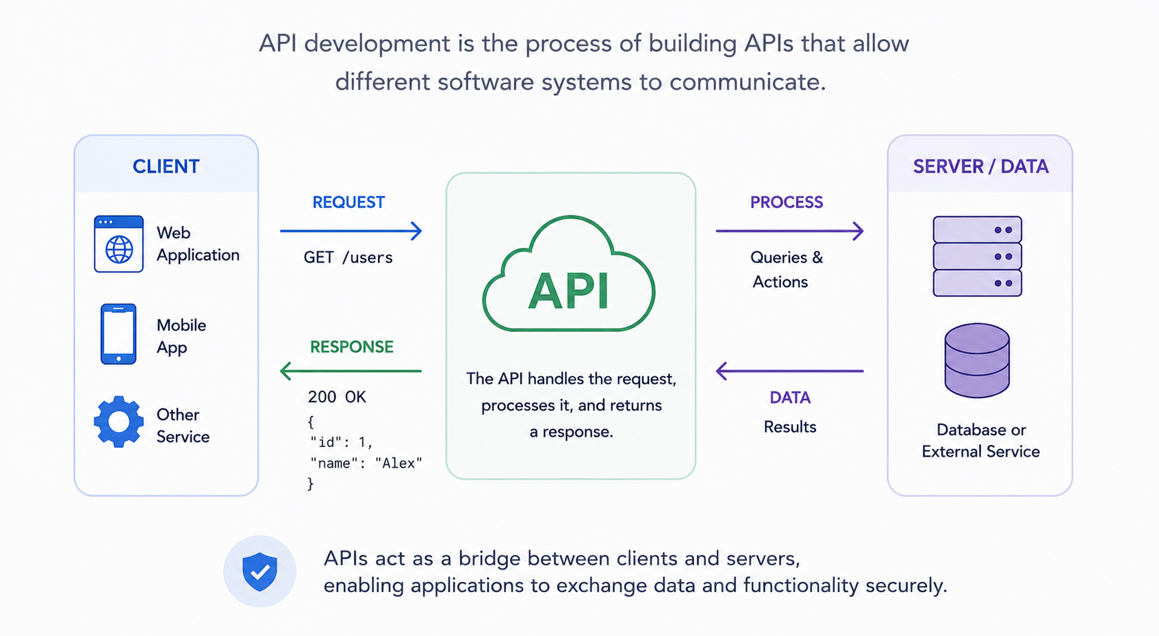 What is API development?