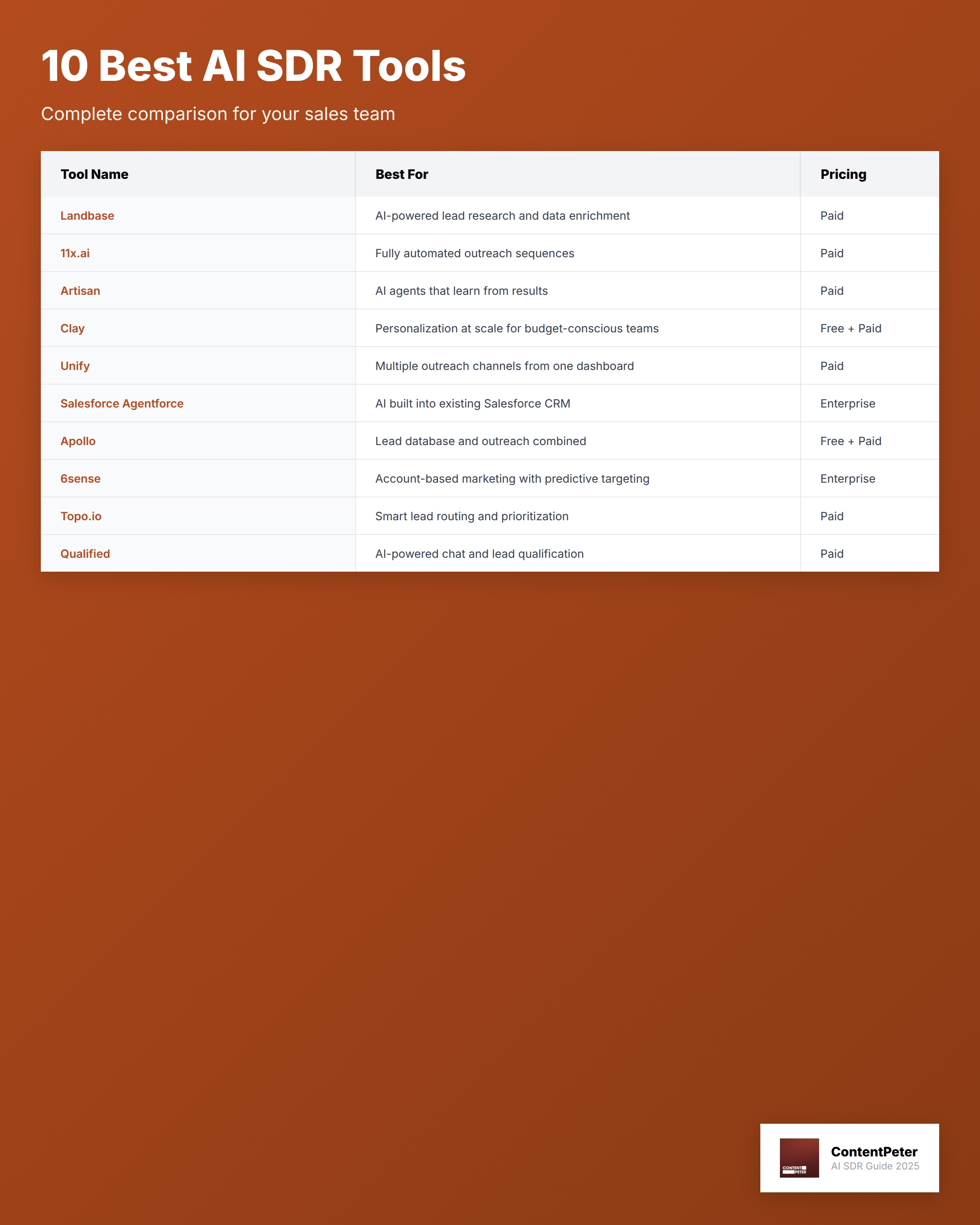 A side-by-side comparison table of the 10 best AI SDR tools showing tool names, what each one does best, and pricing options. This helps sales teams quickly find the right AI sales development representative tool for their budget and business needs.
