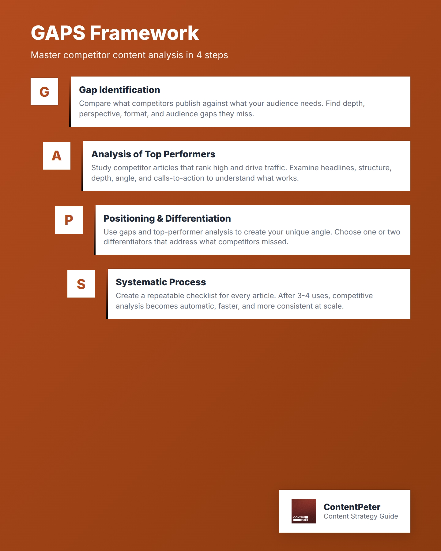 The GAPS Framework breaks down competitor content analysis into four simple steps: Gap Identification, Analysis of Top Performers, Positioning & Differentiation, and Systematic Process. This visual shows growth marketers and content leaders exactly how to analyze competitors and find content opportunities that competitors miss.