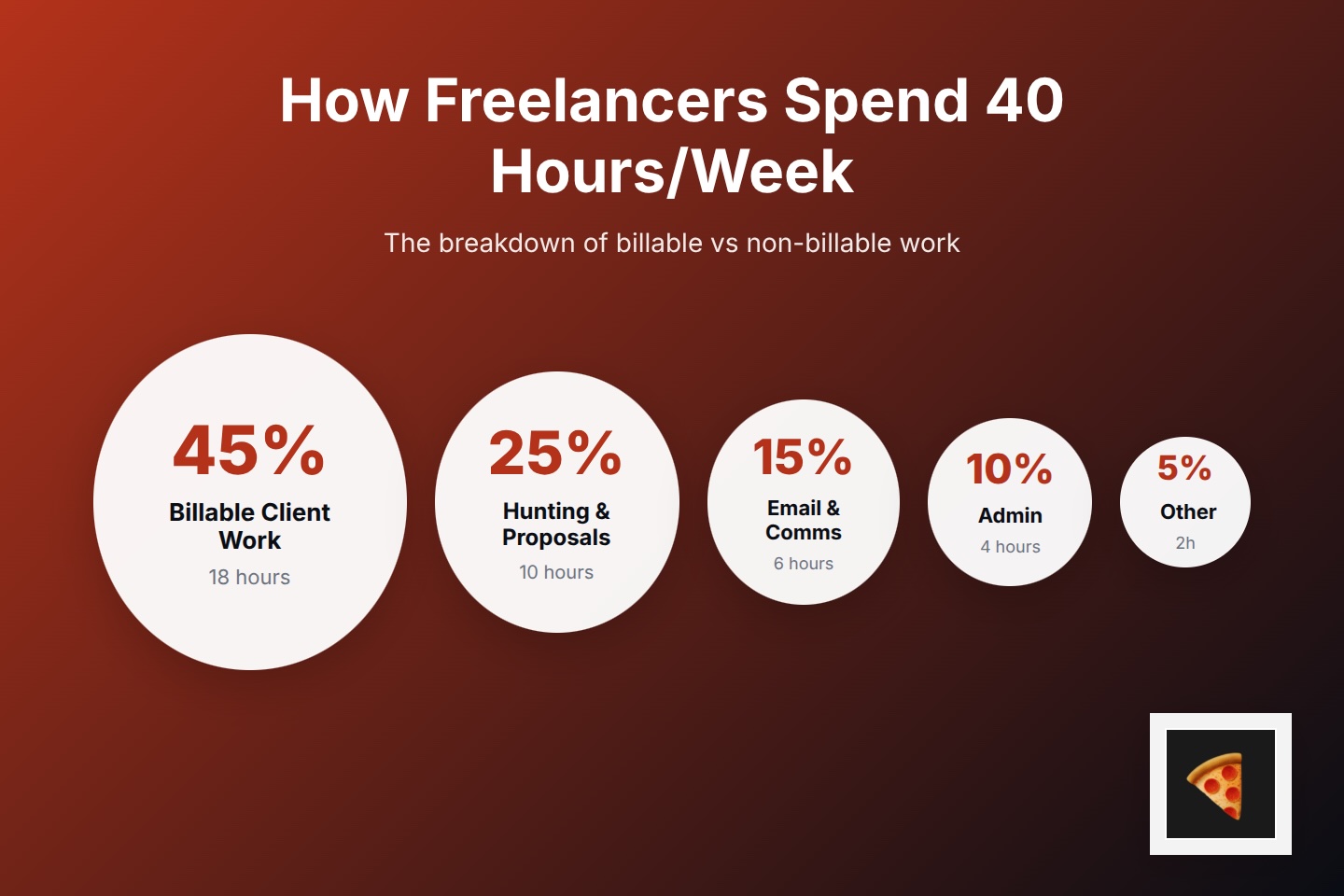 Compare how freelancers typically spend their 40 work hours each week: billable client work versus non-billable tasks like email, proposals, and admin. This breakdown reveals the hidden income problem and shows why tracking time matters for pricing smarter and winning better contracts.