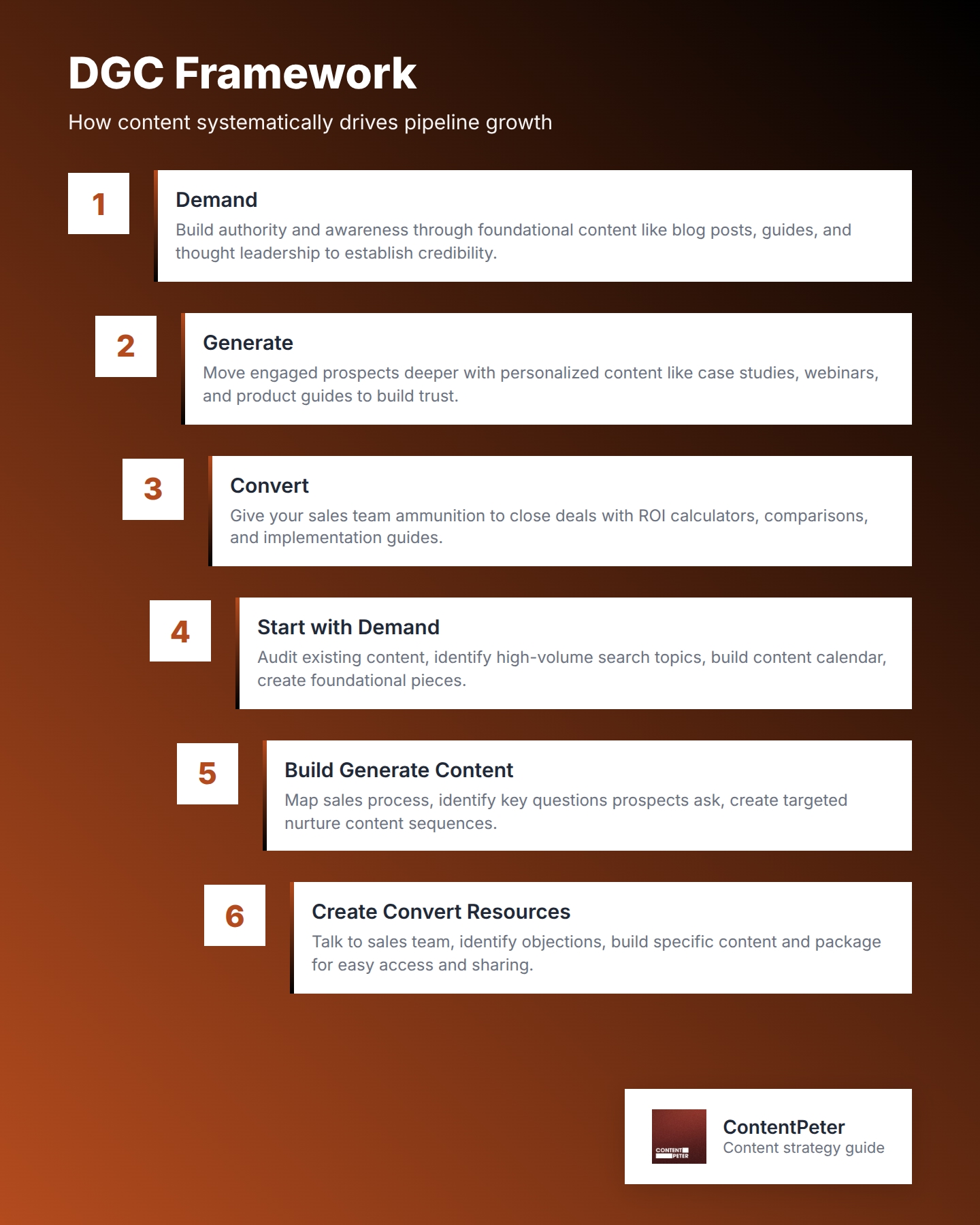 The DGC Framework showing three sequential phases: Demand builds authority and awareness through blog content, Generate nurtures prospects with personalized resources, and Convert closes deals with sales enablement materials. This visual roadmap helps marketing leaders understand how content systematically drives pipeline growth from first discovery to deal closure.