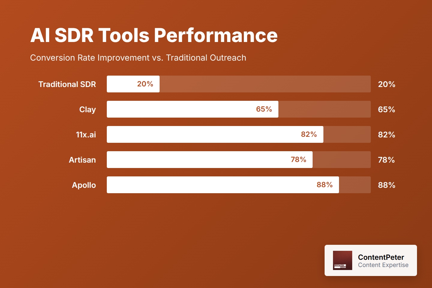 A horizontal bar chart showing how different AI SDR tools compare on key metrics like conversion rate improvement, cost savings percentage, and campaign launch time reduction. This visualizes the performance benefits that sales teams can expect when using AI automation tools instead of manual outreach.