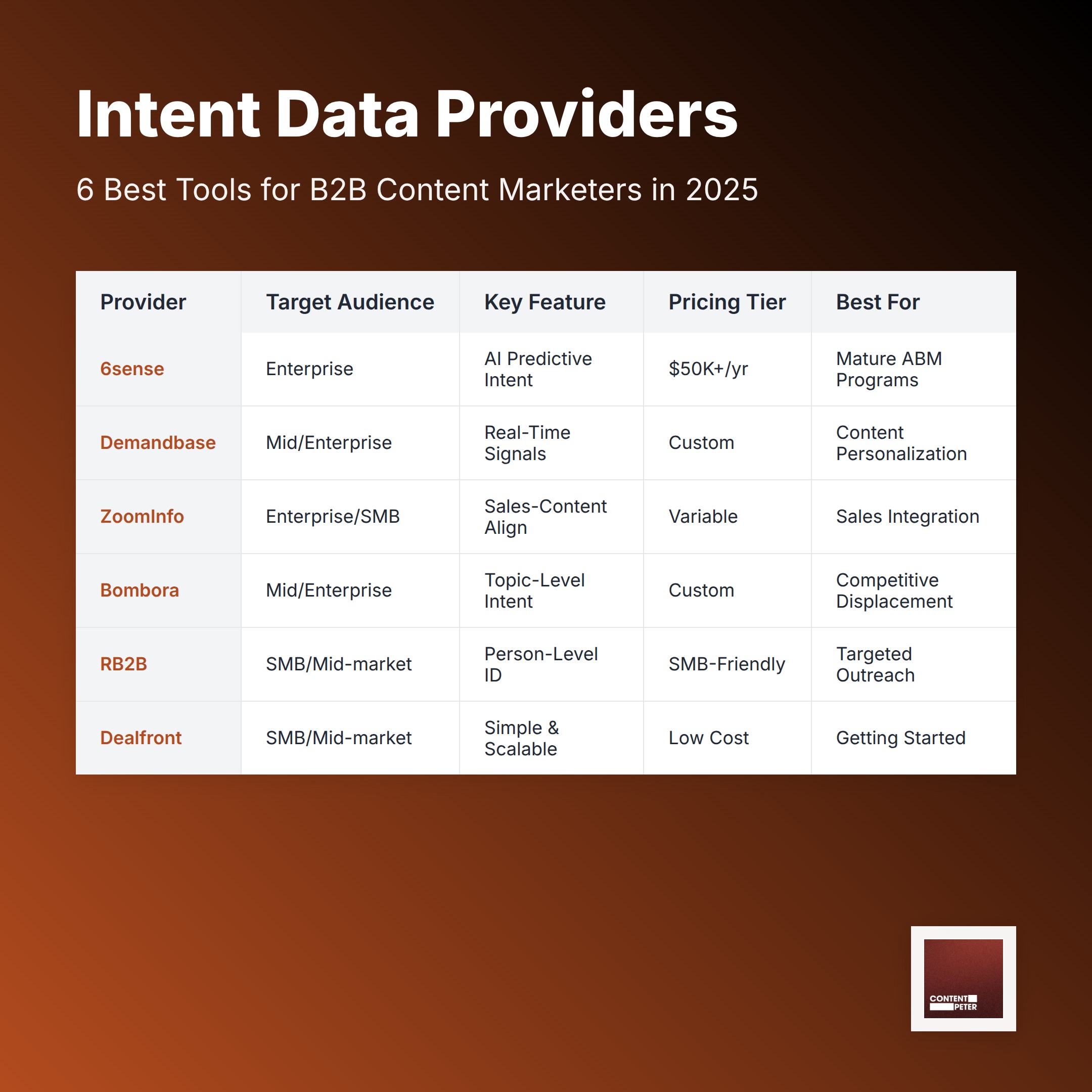 A side-by-side comparison of the 6 best intent data providers for B2B content marketers, showing pricing tiers (SMB, mid-market, enterprise), key features, and ideal use cases. This helps content leaders quickly see which intent data tool fits their team size and budget.