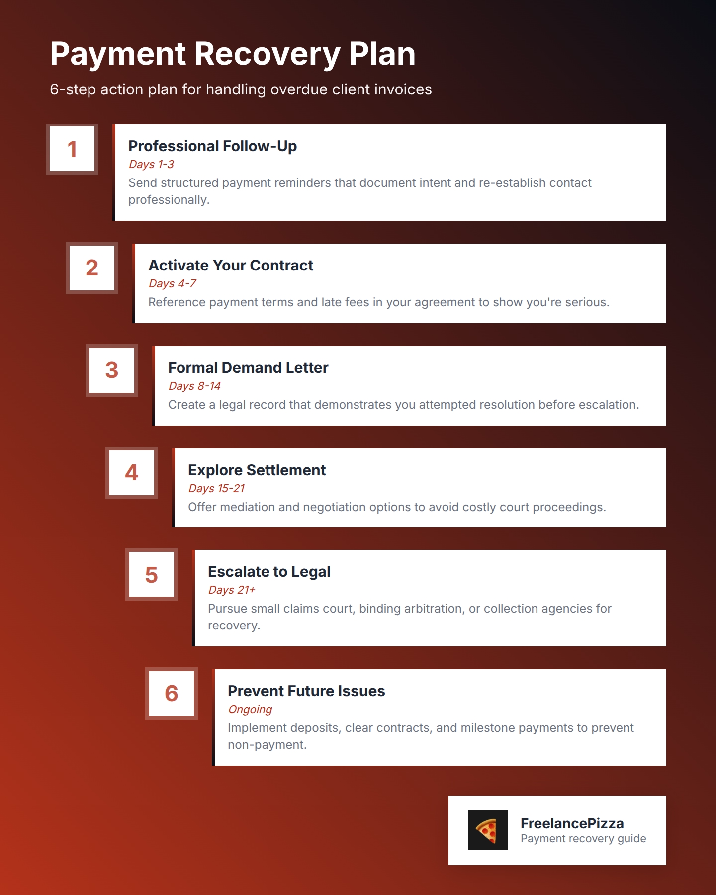 This visual shows the 6-step freelancer payment recovery action plan, from professional follow-up through legal escalation. Intermediate freelancers can quickly see the entire payment collection process with clear timelines and next steps for handling overdue client invoices.