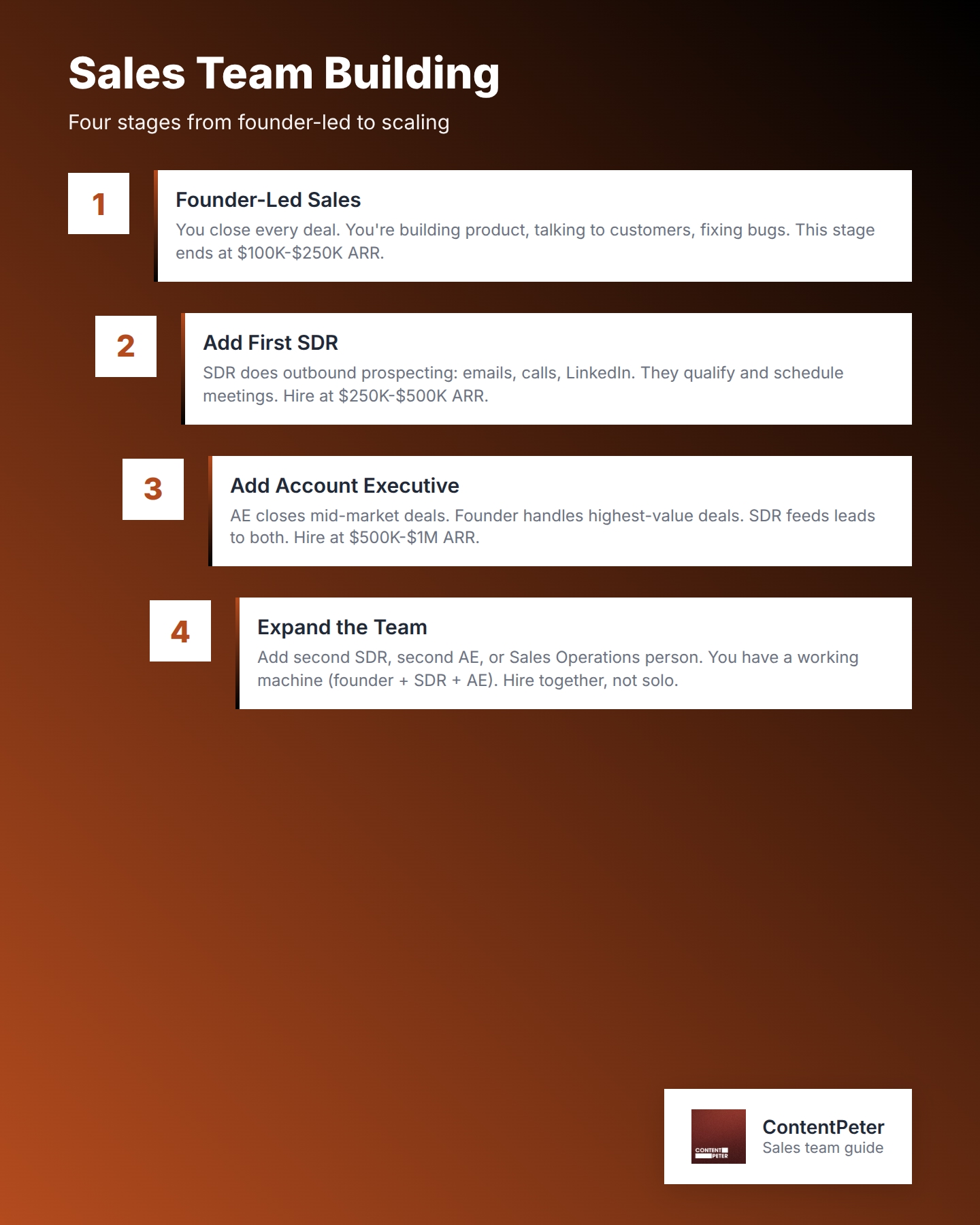 This cascading process flowchart shows the four hiring stages for building a SaaS sales team, from founder-led sales through team expansion. It helps growth marketing leaders understand exactly when to hire their first SDR, first account executive, and additional team members as they scale revenue.