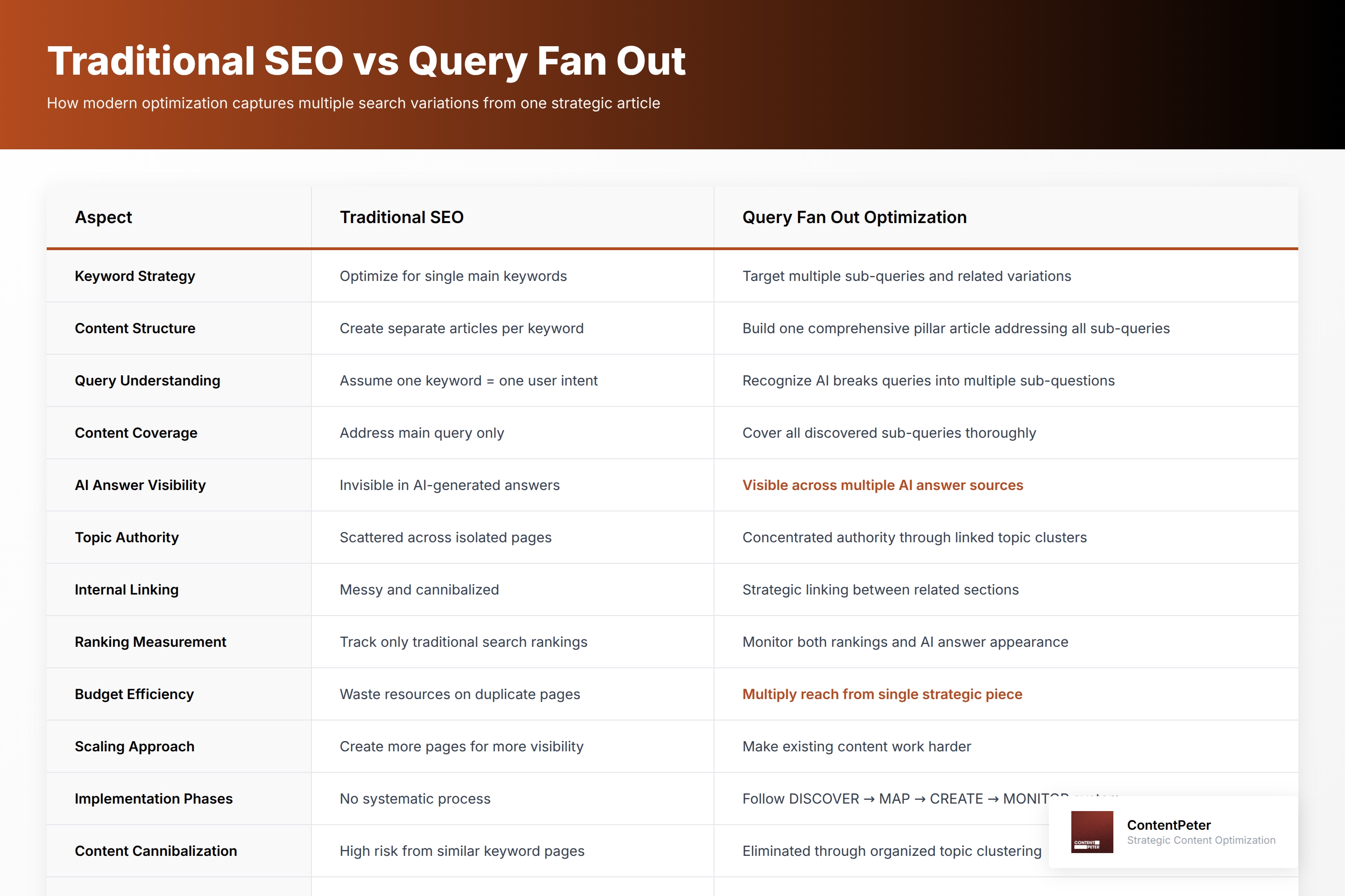 Compare traditional SEO approaches versus Query Fan Out optimization to show how old keyword-focused strategies miss AI answer visibility while modern query clustering captures multiple search variations from one comprehensive article.