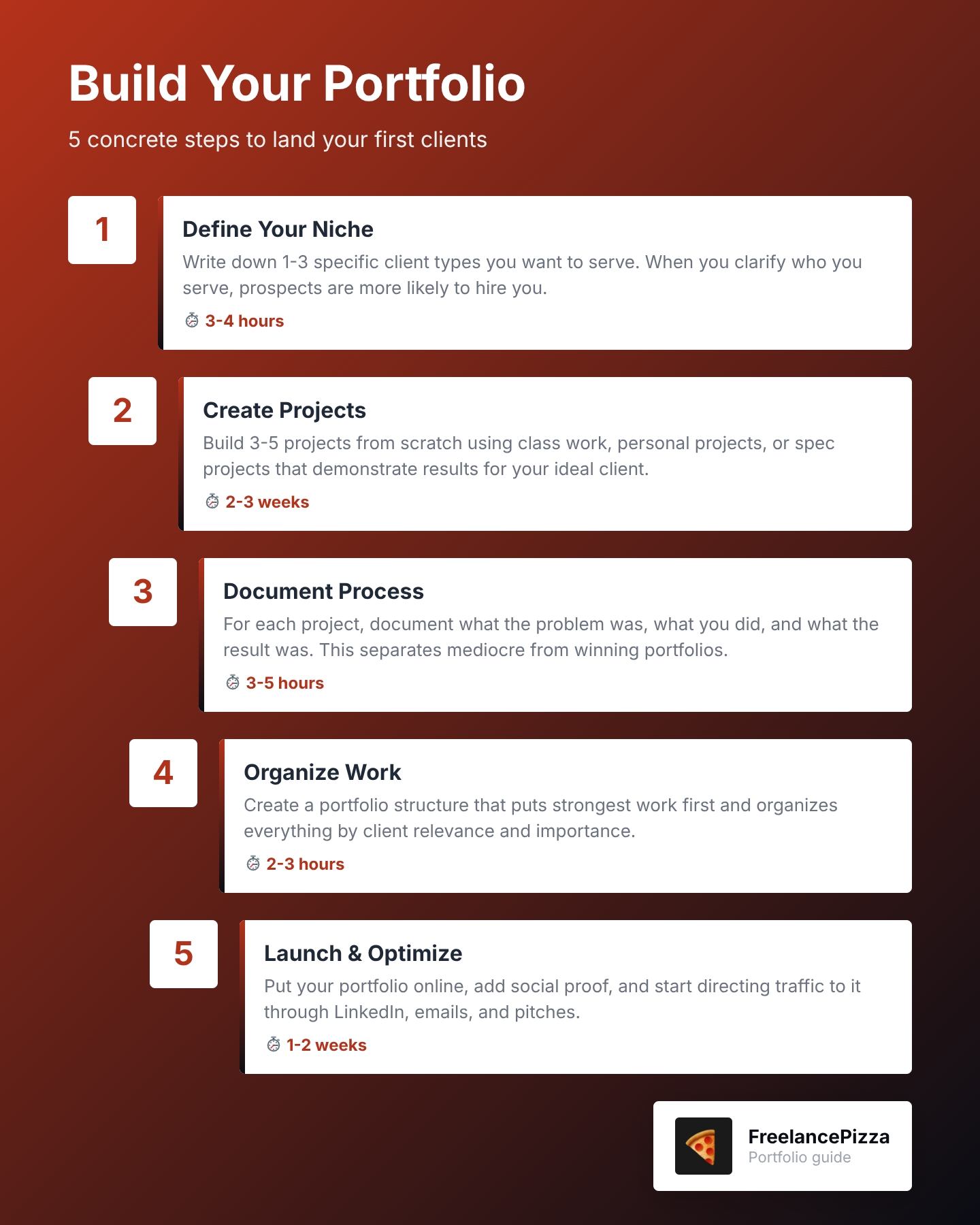 This infographic shows the 5 concrete steps freelancers use to build a winning portfolio from zero experience, with time estimates for each stage. New freelancers can see the complete roadmap to landing their first clients fast.