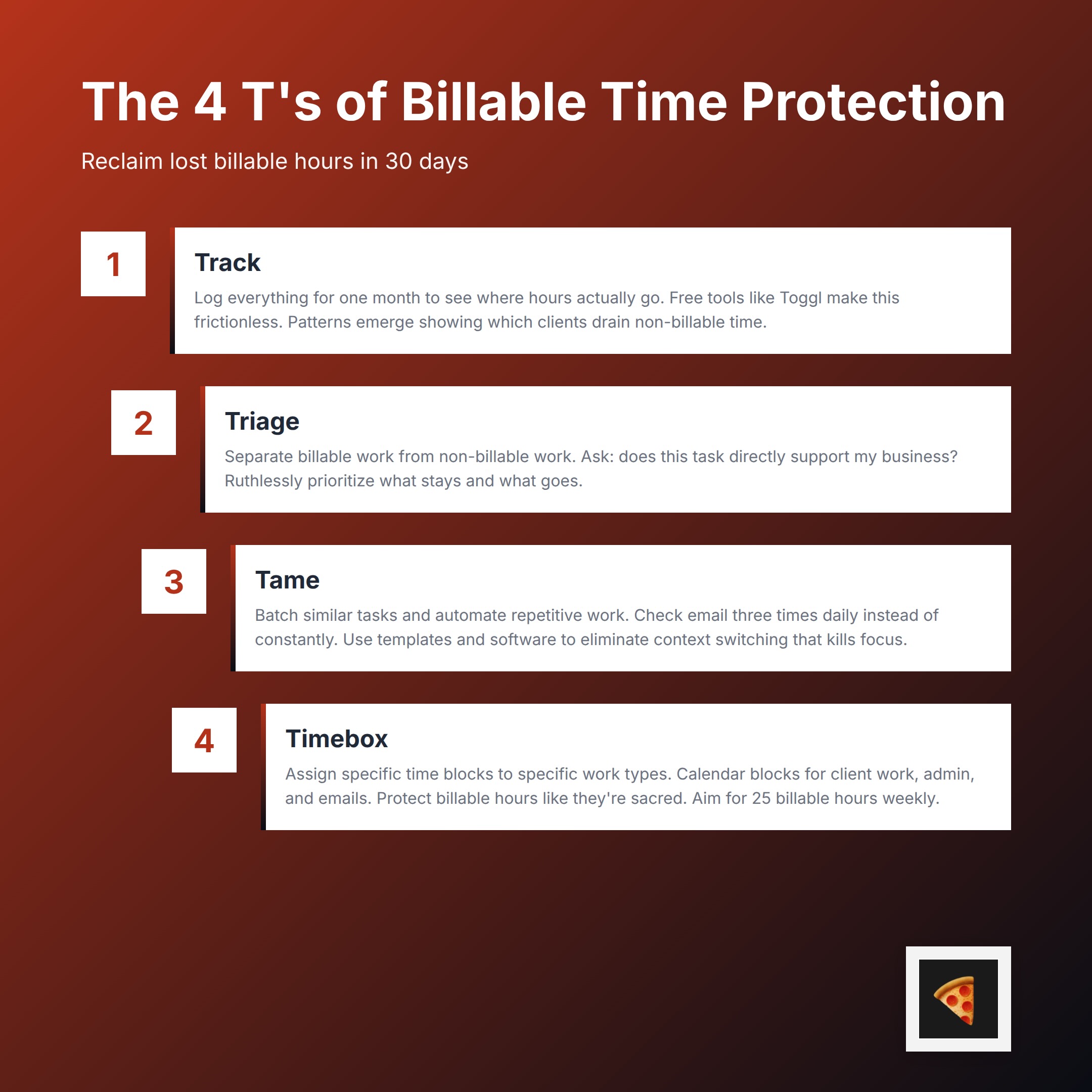 The 4 T's of Billable Time Protection framework shows freelancers the step-by-step process to reclaim lost billable hours: Track, Triage, Tame, and Timebox. This visual workflow helps time-strapped freelancers understand how to fix their income problem by protecting billable work time.