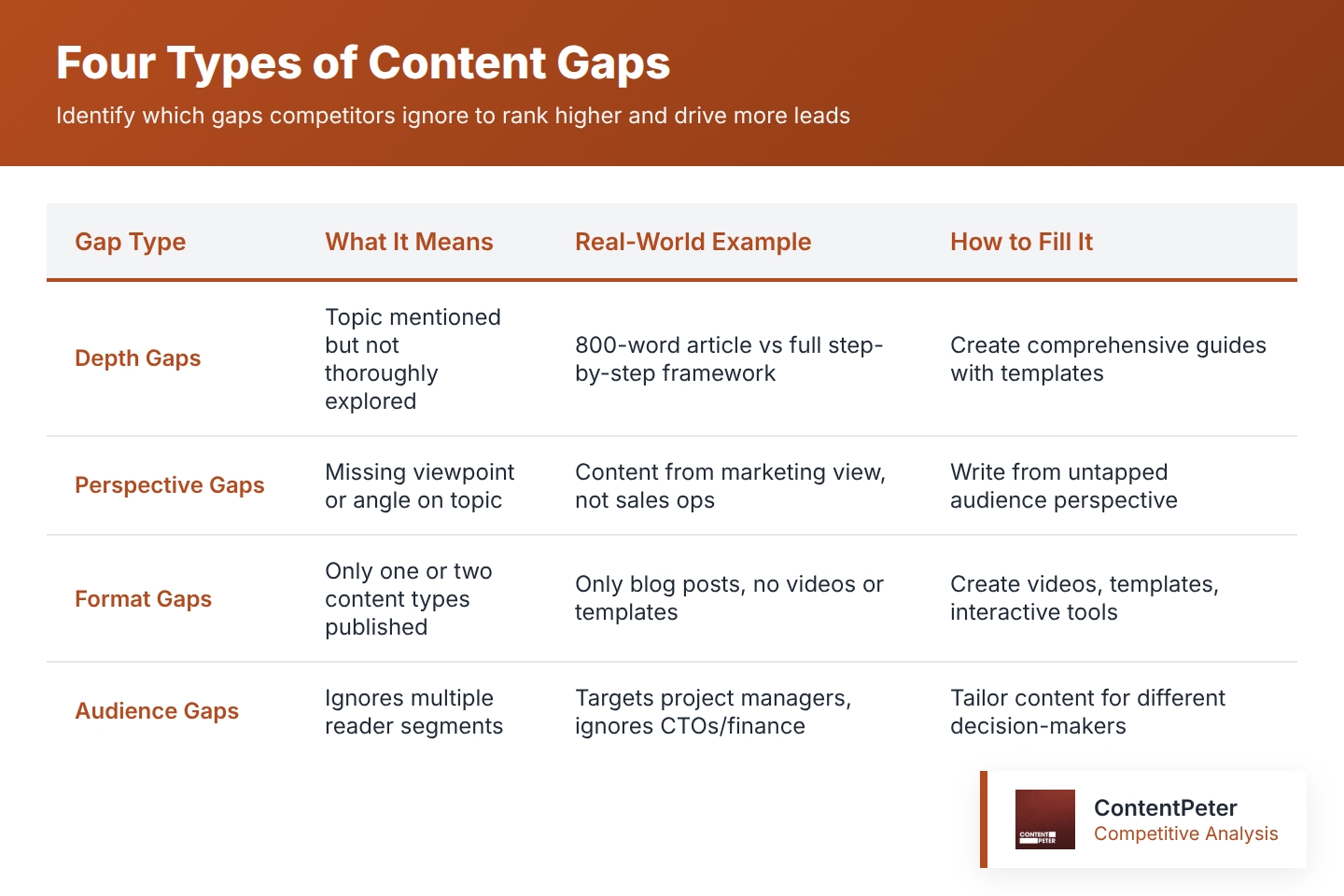 Four Types of Content Gaps compared side-by-side: Depth Gaps, Perspective Gaps, Format Gaps, and Audience Gaps. This quick comparison table helps B2B marketing leaders understand which content gap they should fill first to rank higher and drive more leads from competitor analysis.